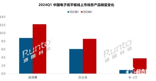 数据来源：洛图科技（RUNTO）线上监测数据，单位：万台