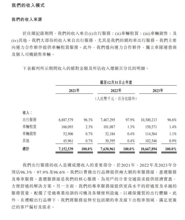 曹操出行向港交所提交上市申请书，2023 年收入达 107 亿元