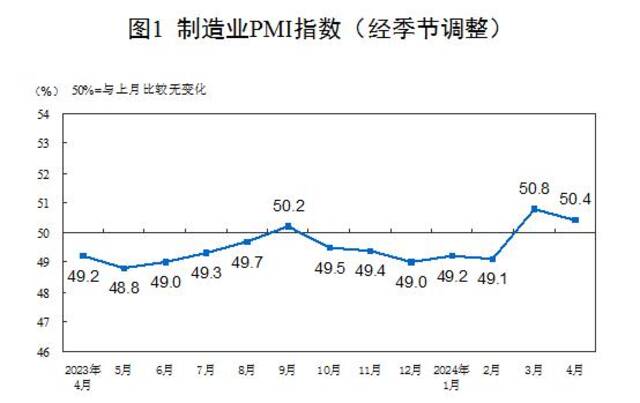 国家统计局：4月份制造业采购经理指数（PMI）为50.4%