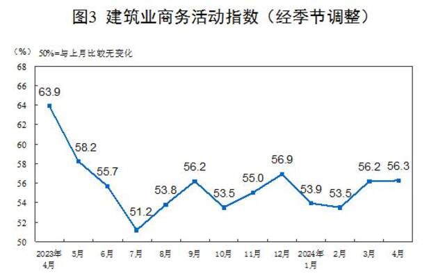 国家统计局：4月份制造业采购经理指数（PMI）为50.4%