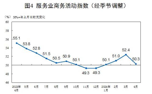 国家统计局：4月份制造业采购经理指数（PMI）为50.4%