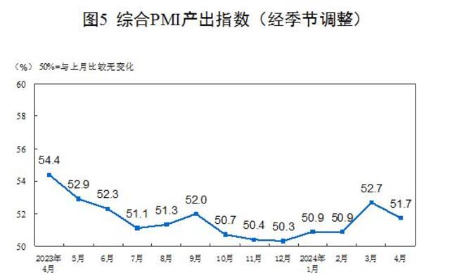 国家统计局：4月份制造业采购经理指数（PMI）为50.4%