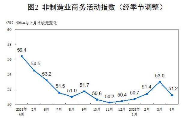 国家统计局：4月份制造业采购经理指数（PMI）为50.4%