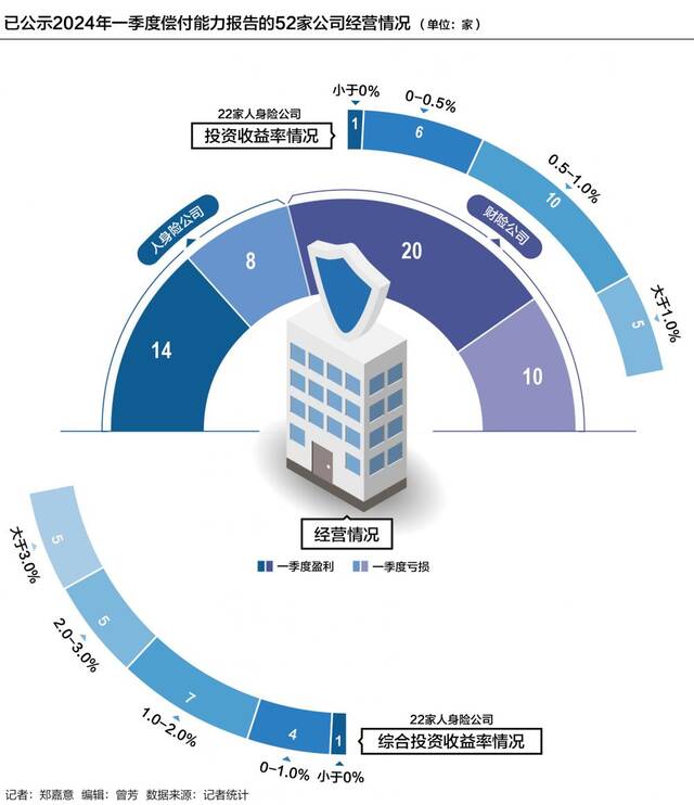 直面增利难题：52家保险公司派一季度“成绩单”，仍有18家未盈利