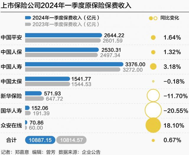 直面增利难题：52家保险公司派一季度“成绩单”，仍有18家未盈利