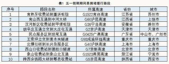 五一假期，高速公路这些路段、收费站易拥堵