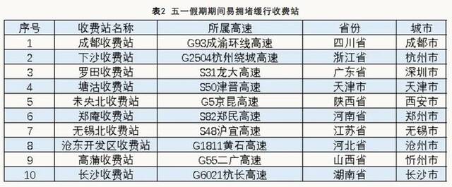 五一假期，高速公路这些路段、收费站易拥堵