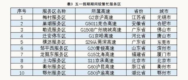 五一假期，高速公路这些路段、收费站易拥堵