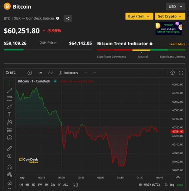 图片来源：Coindesk