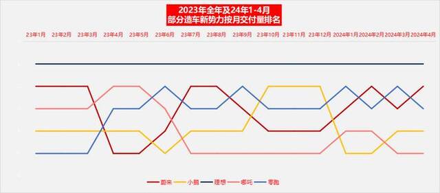 流量、价格多重压力下造车新势力4月交付表现迥然：理想降价应战 蔚来同比大涨