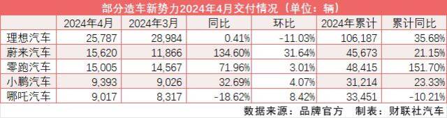 流量、价格多重压力下造车新势力4月交付表现迥然：理想降价应战 蔚来同比大涨