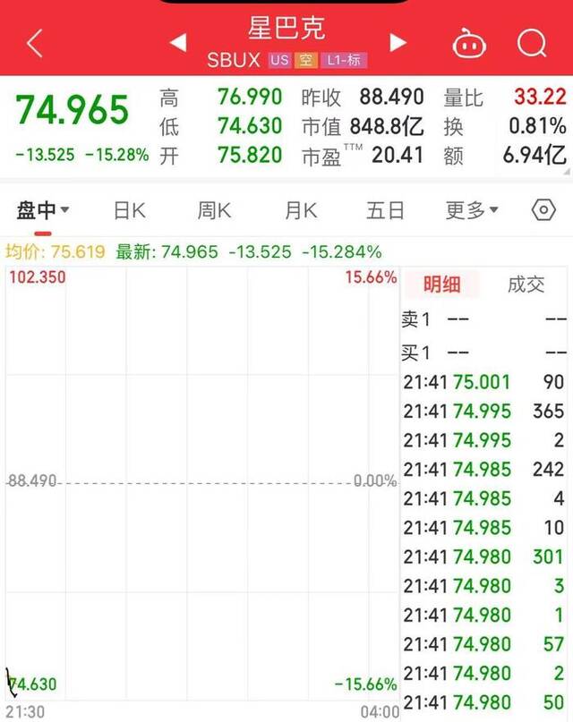 星巴克跌超15%，创4年来最大跌幅！中国市场销售额下降11%，星巴克悄悄打起“价格战”了？