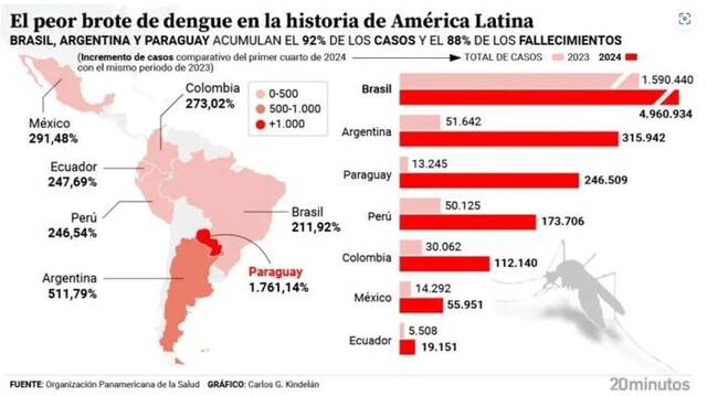 外媒：仅4个月就有近600万人发病，拉美地区暴发“最严重”登革热疫情