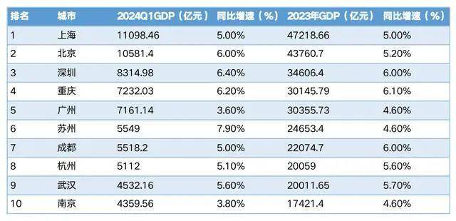 数据来源：各地统计局制表：第一财经