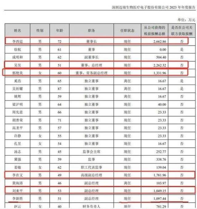 上市公司高管薪酬榜出炉！最高是他，年薪4196万