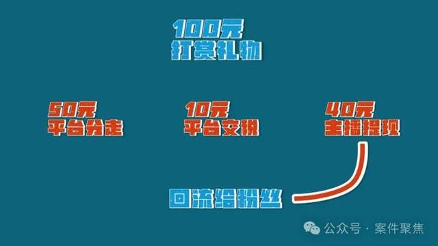 6000多万元打赏给了四个直播主播？这种“打赏回流”涉嫌洗钱