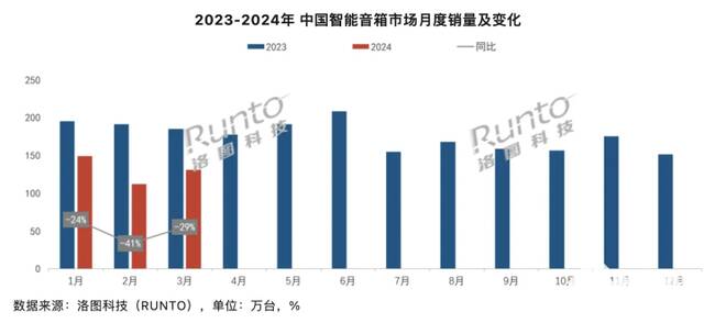 智能音箱销量降幅接连扩大 小米、百度市场份额占一大半