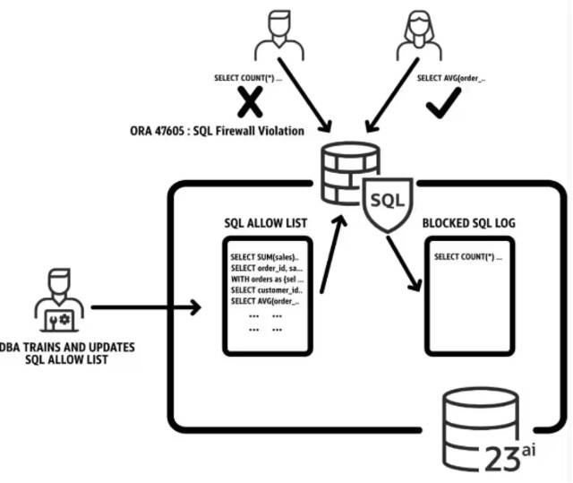 Oracle Database 23ai正式发布！近50年历史数据库巨头迈入AI时代