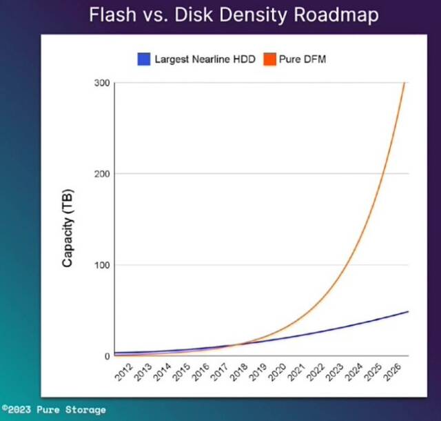 已批量出货 75TB SSD，Pure Storage 公司正测试 150TB SSD