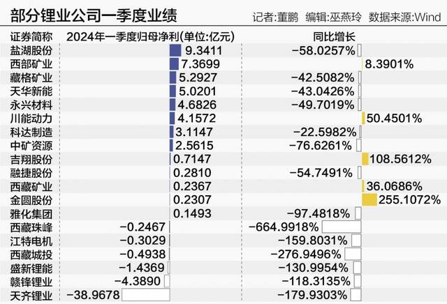 锂业“至暗时刻” 逾七成公司业绩下滑 一季度全行业减利162亿