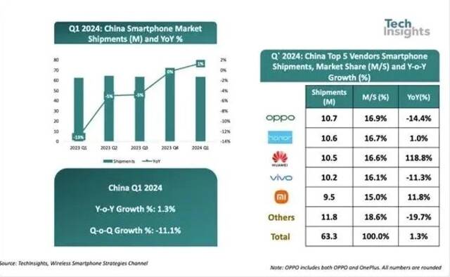 iPhone在国内市场份额跌出前五 华为回归跃居前三