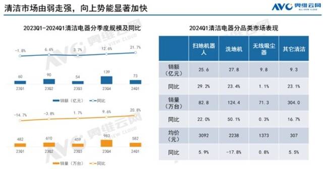 洗地机价格崩了 暴跌近20% 不少品牌已消失