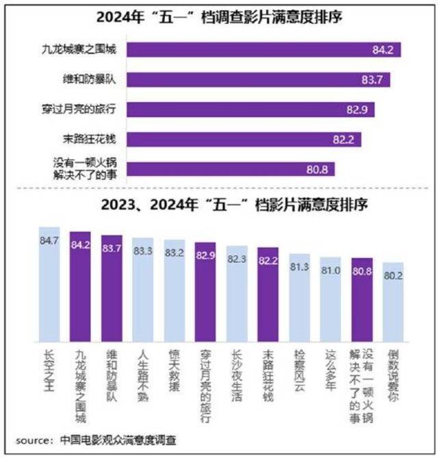 《九龙城寨之围城》领跑