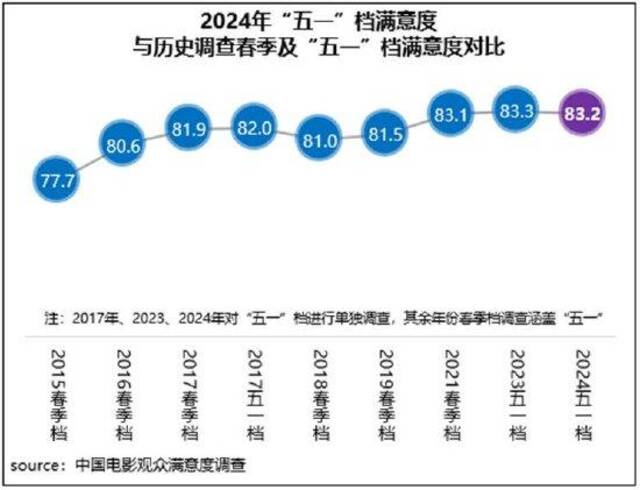 五一档对比