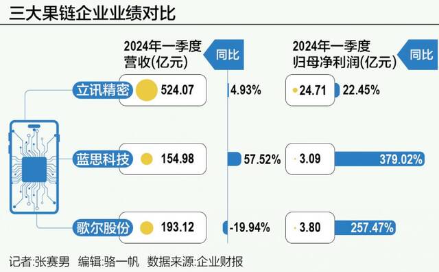 “果链三巨头”业绩分野