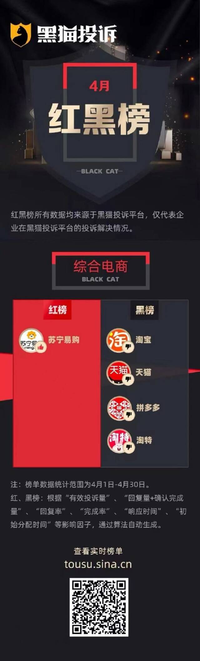 4月黑猫投诉综合电商领域红黑榜：淘宝按月到账年费会员暗藏陷阱，商家跑路快退款难