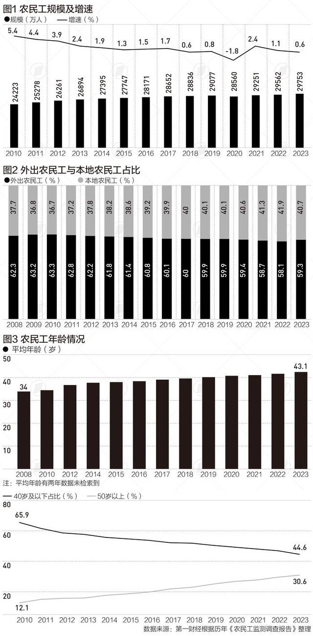 16年来农民工平均年龄增9岁，40岁及以下减少2500万