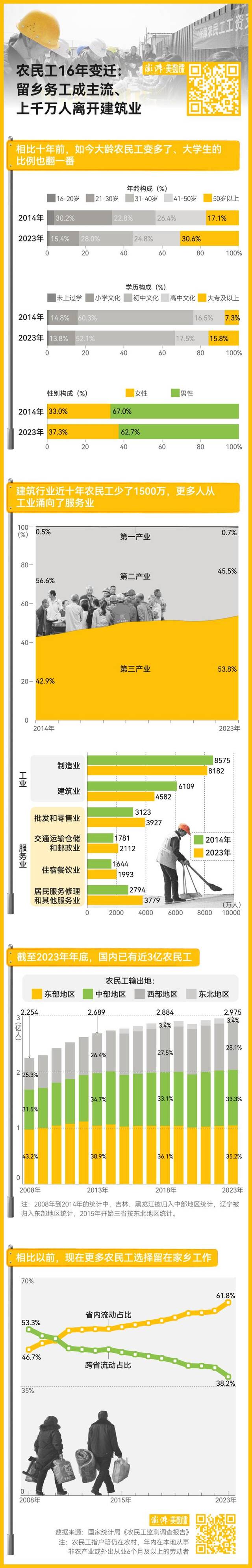 农民工16年变迁：大学生占比翻倍、建筑业减少1500万人