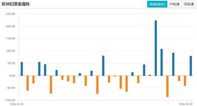 沪指再创年内新高，北向资金净买入超80亿！洗盘结束了吗？