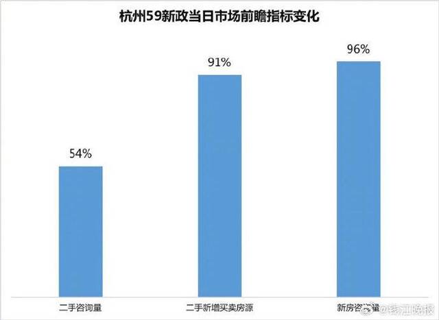 杭州二手房单日新增挂牌量激增91%