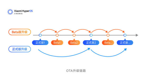 不清数据更新 小米澎湃OS将用Beta版替代开发版