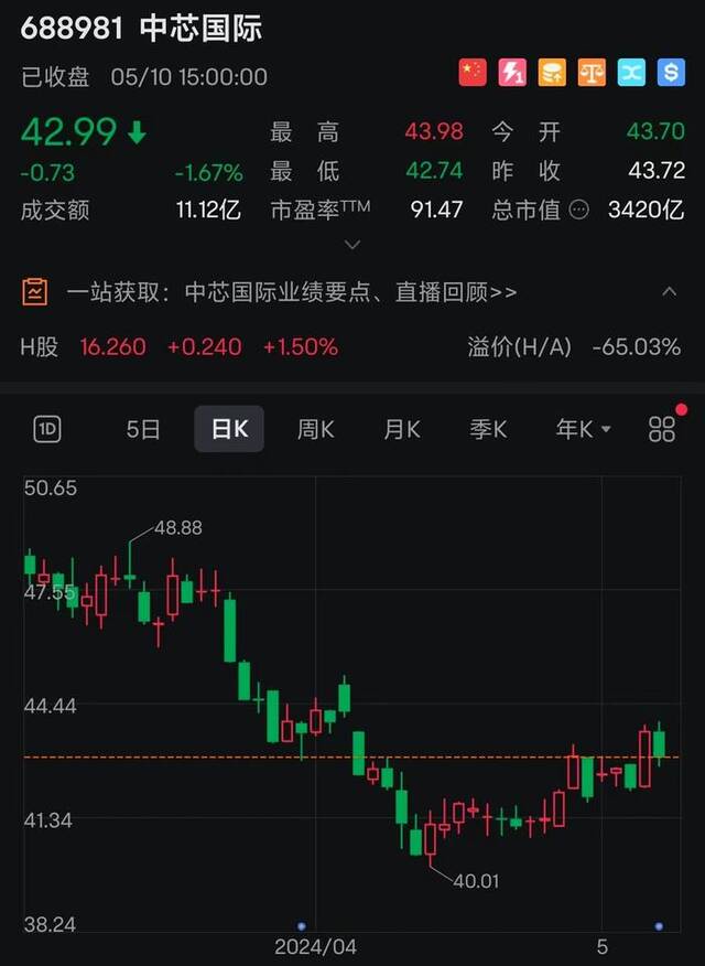 中芯国际A股股价走势