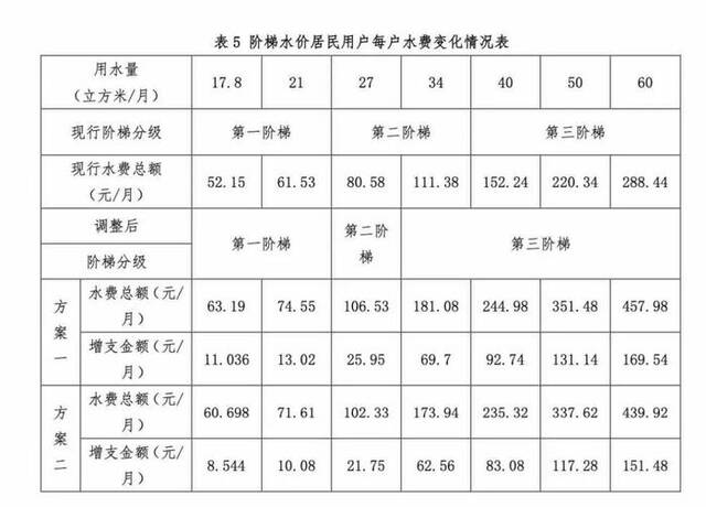 阶梯水价居民用户每户水费变化情况表