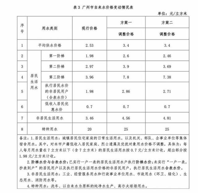 自来水价格变动情况