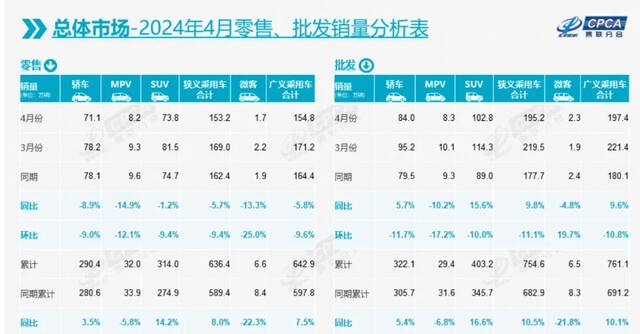 “以价换量”不再奏效？4月国内乘用车零售同环比双降