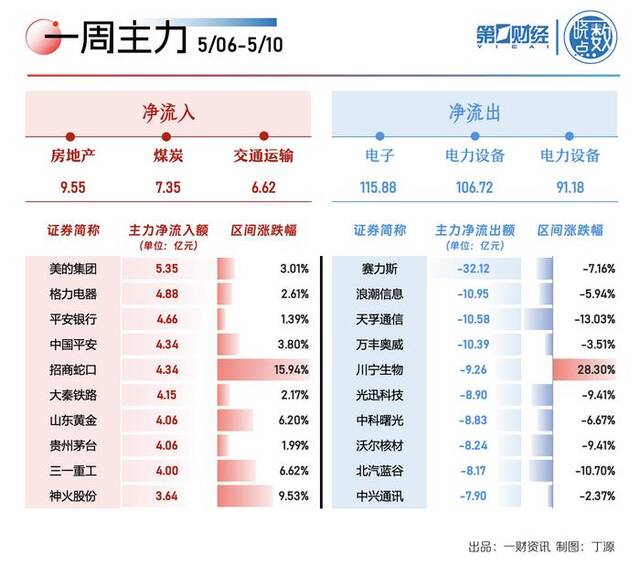 晓数点｜一周个股动向：两行业遭主力出逃逾百亿，北向资金披露迎重大变化