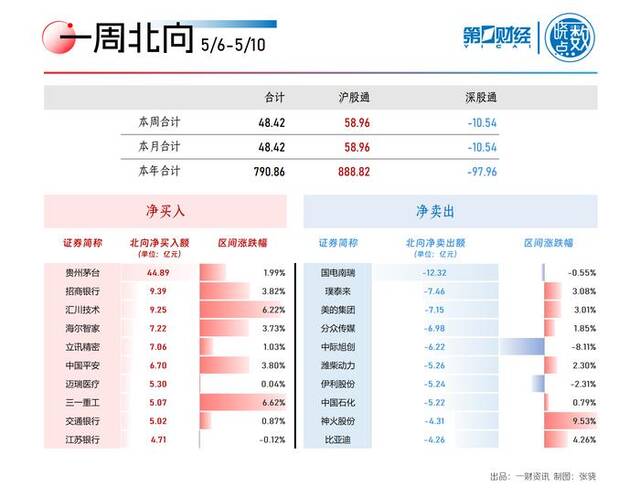 晓数点｜一周个股动向：两行业遭主力出逃逾百亿，北向资金披露迎重大变化