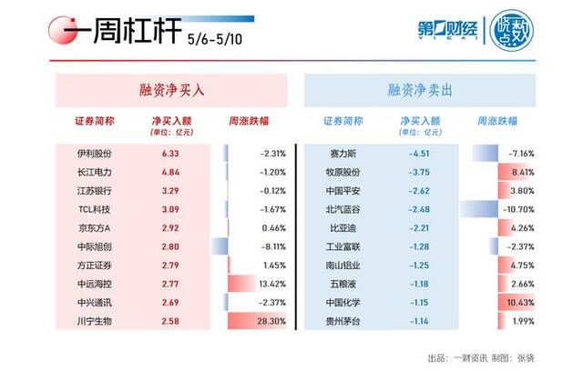 晓数点｜一周个股动向：两行业遭主力出逃逾百亿，北向资金披露迎重大变化