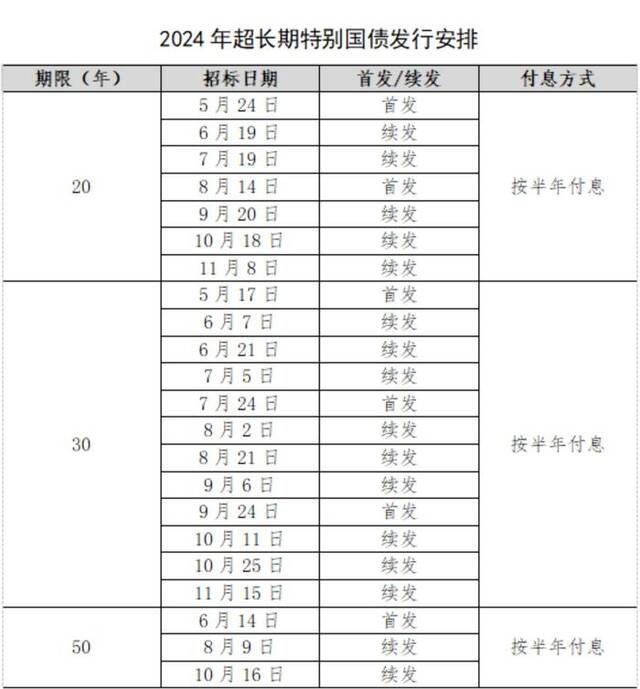 1万亿！超长期特别国债来了！有何影响？