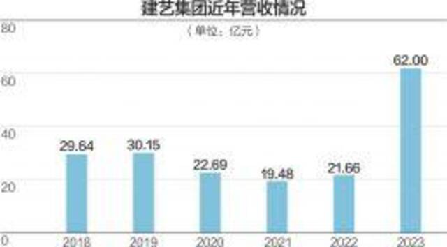 去年营收大增186.32%，净利下滑超5000% 建艺集团年报遭问询 应收账款是重点