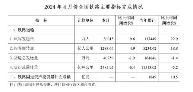 国家铁路局：4月全国铁路旅客发送量36015万人，同比增长9.6%