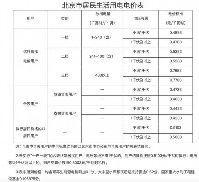 ▲来源：北京市发改委官网