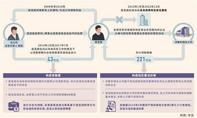 三堂会审 | 退休后在企业领薪的不同定性