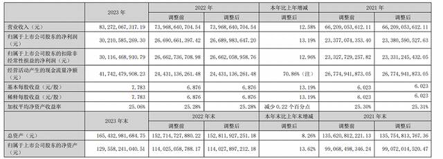 图/五粮液2023年年报