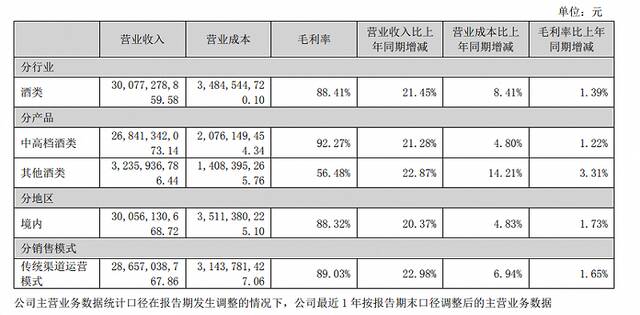 图/泸州老窖2023年年报