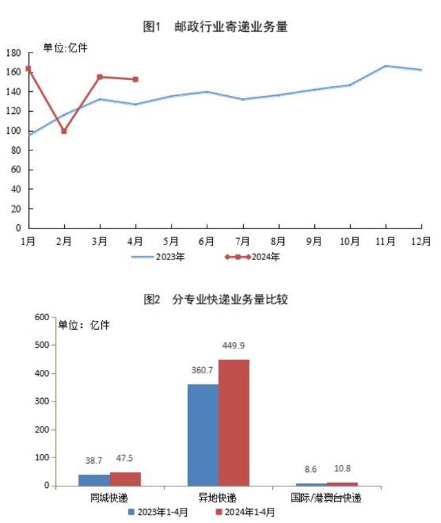 国家邮政局：4月份邮政行业业务收入完成1321.4亿元 同比增长12.9%